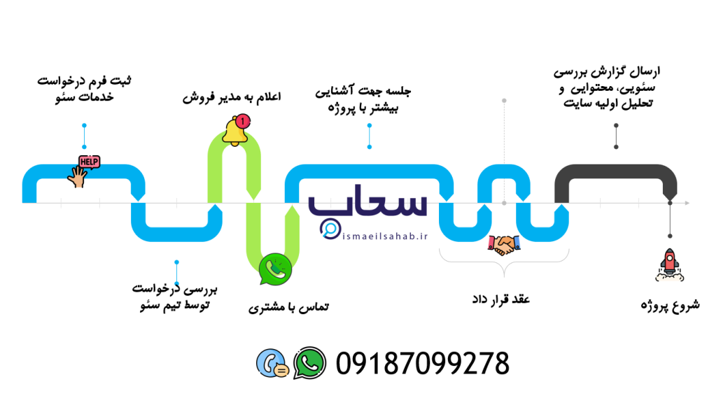 روسفارش خدمات سئو شامل چه مواردی می‌شود؟